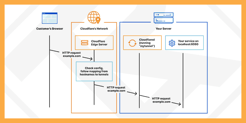 Share website from localhost using Cloudflare Tunnel tool